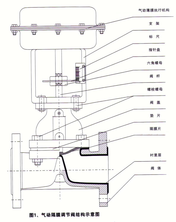 气动隔膜调节阀_结构图