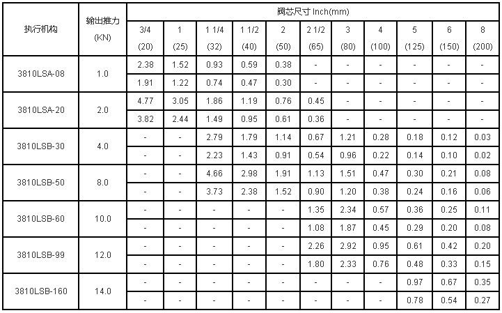 電動單座調節閥_表5