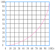 電動小流量調節閥_等百分比特性