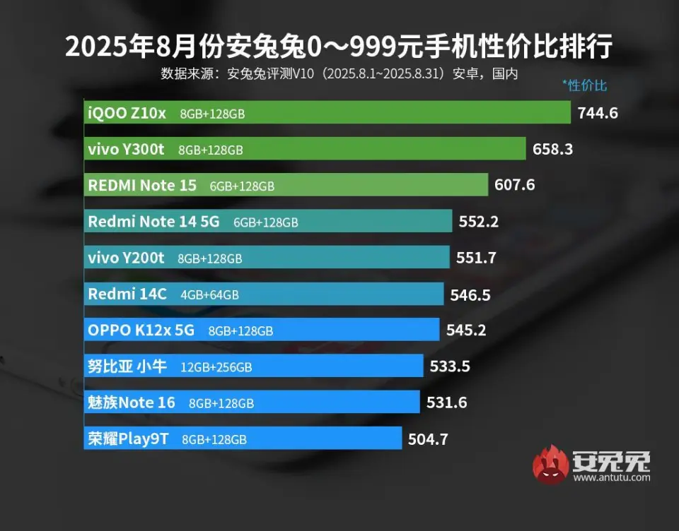 8月安卓性价比榜