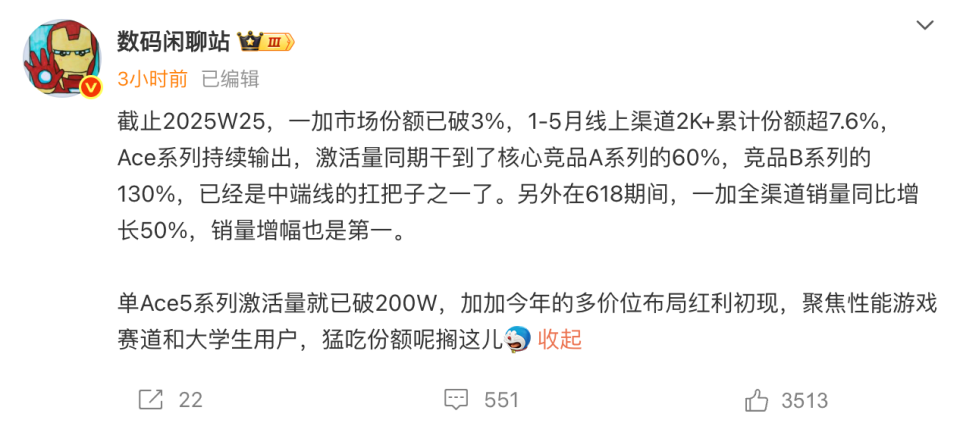 网传一加Ace 5系列激活量破200万：一加市场份额达3%