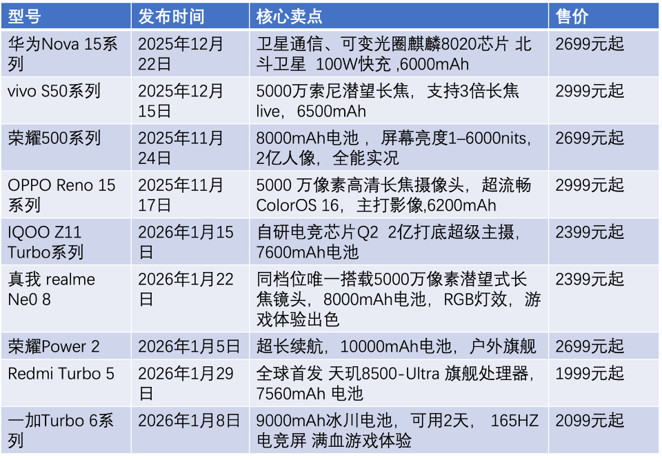 中端手机春节“生死战”：集体涨价，进退两难