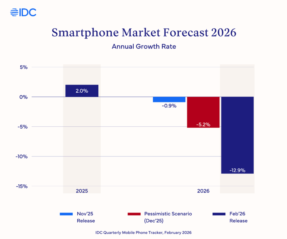 智能手机市场或遭遇史上最大年度跌幅