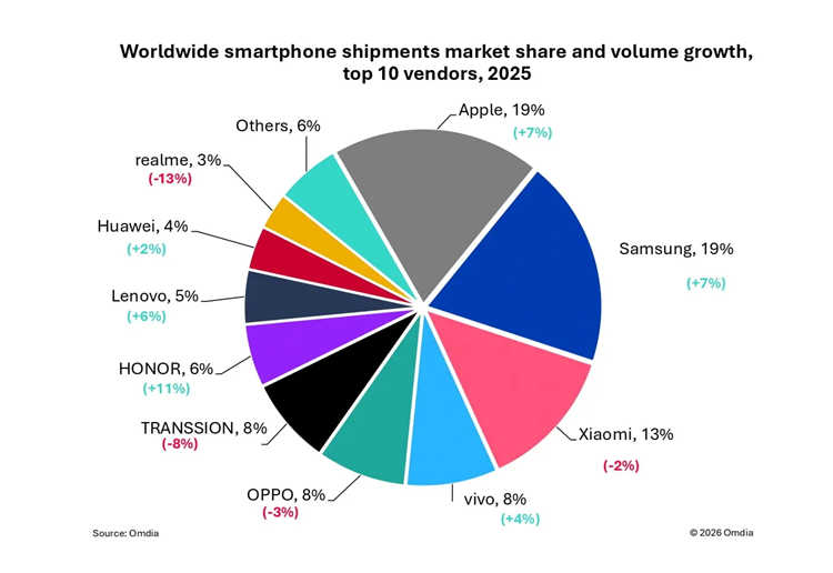 华为不及联想，荣耀增速最快，2025年全球市场前十手机品牌公布