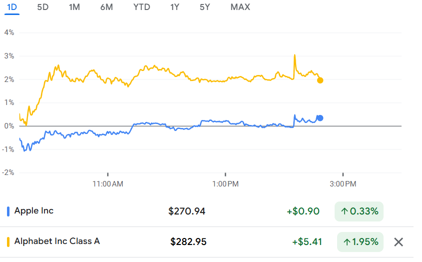 苹果计划10亿美元买谷歌AI服务，1.2万亿参数模型助Siri大升级