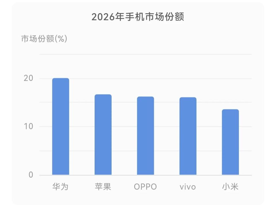 Mate80立了大功：2026第一周，华为手机出货量登顶
