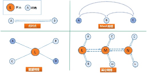 Logi-IoT 组网模式