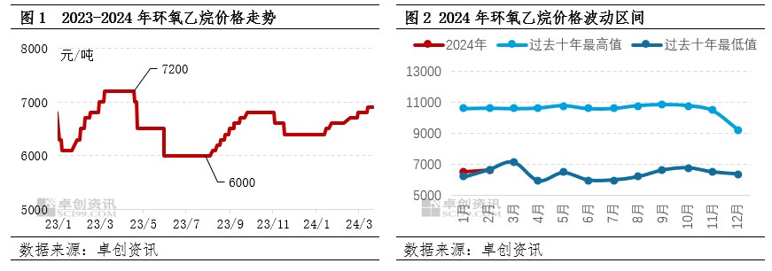 环氧乙烷：行业开工负荷降至年内新低，价格或延续稳中小涨趋势