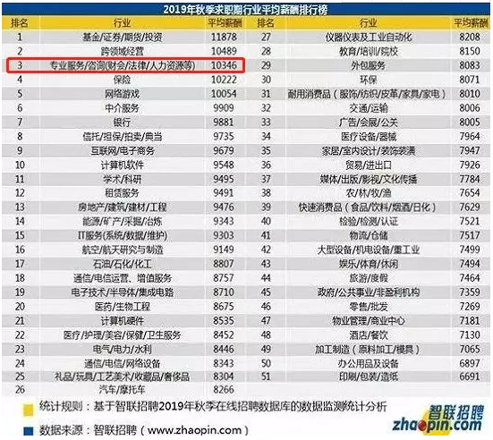 恭喜!财务冲进全国高薪行业前三!但为什么有的会计那么惨?