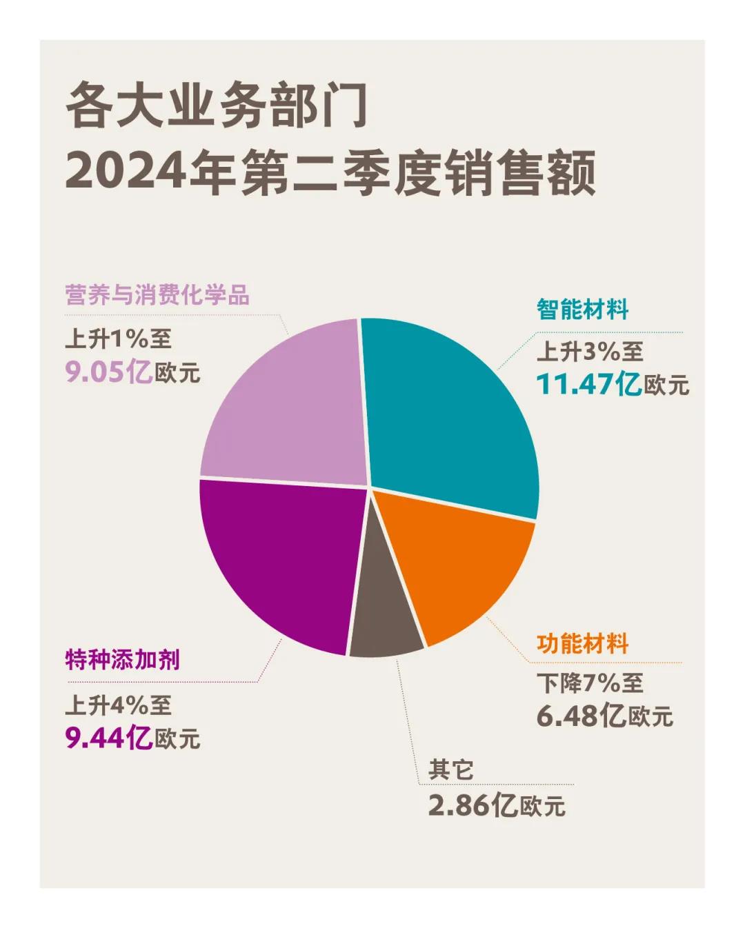 EVONIK赢创发布2024年第二季度财务数据，Q2营收39.2亿欧元