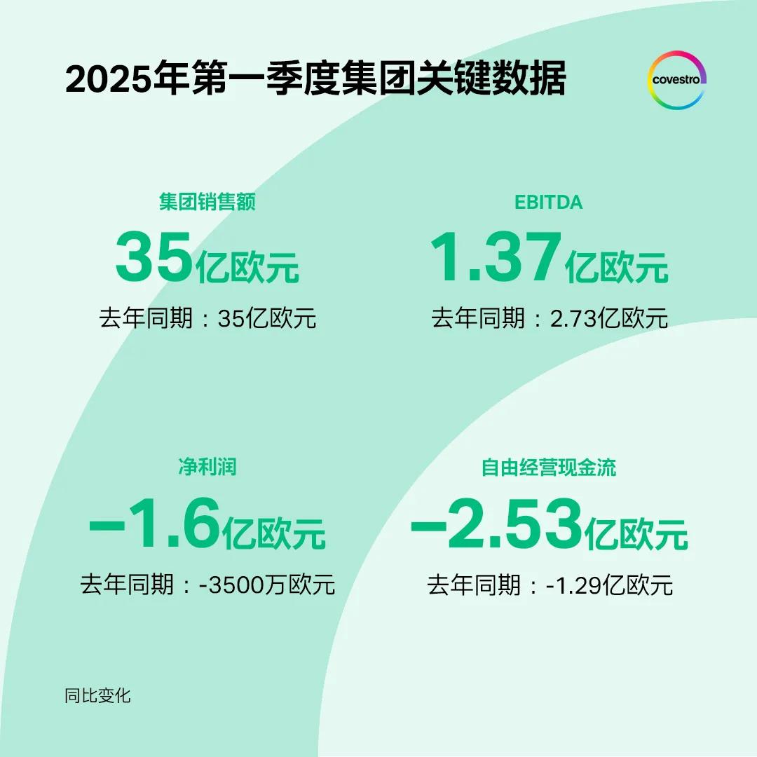 Covestro 科思创2025年第一季度财报，Q1营收34.8亿欧元