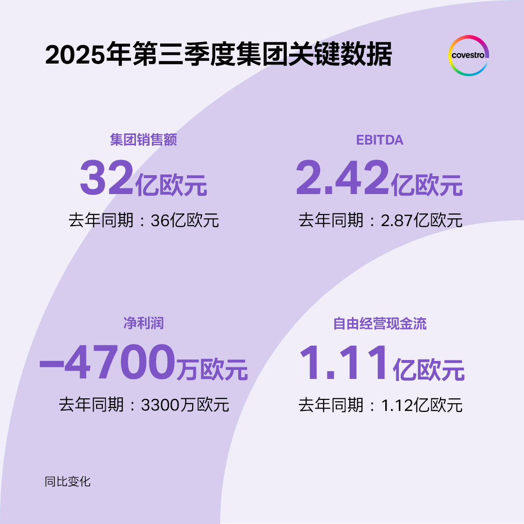科思创Covestro 2025年第三季度财报：Q3销售额下降12%至32亿欧元。息税折旧摊销前利润（EBITDA）为2.42亿欧元