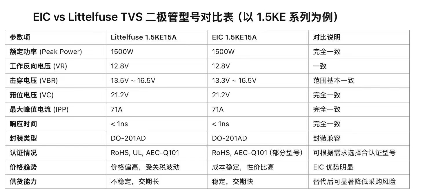 EIC 替代 Littelfuse** 的推广文案