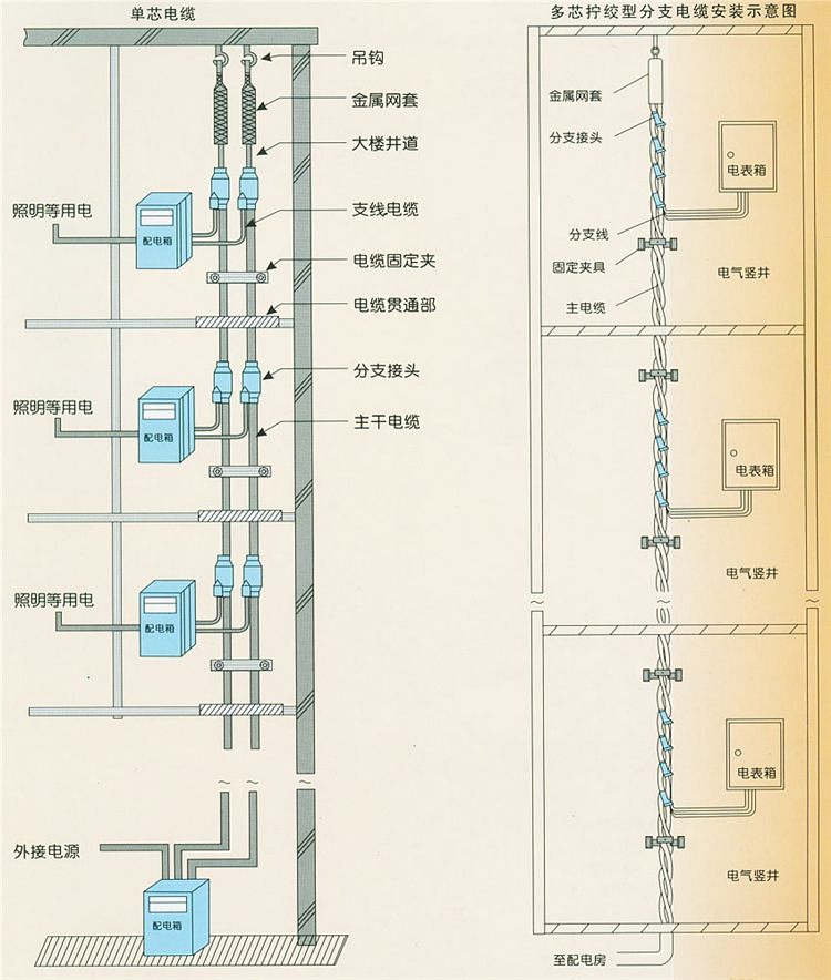 预制分支电缆安装效果示意图