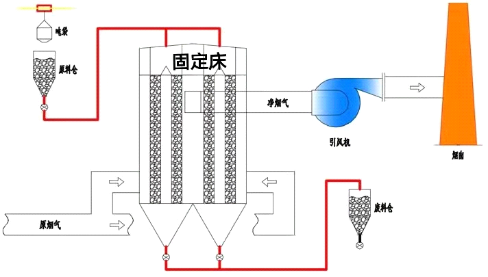 鈣基固定床干法脫硫