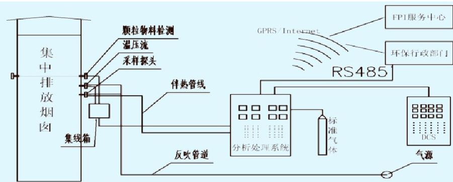 烟气在线监测系统