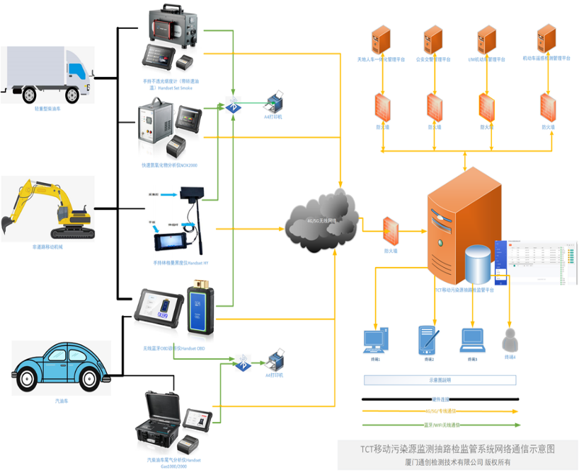 机动车尾气路抽检监管系统 VEMS1000