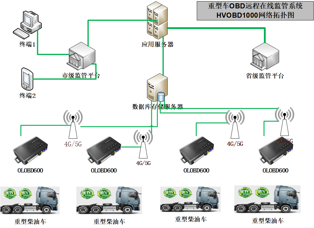 重型车OBD远程在线监管系统HVOBD1000