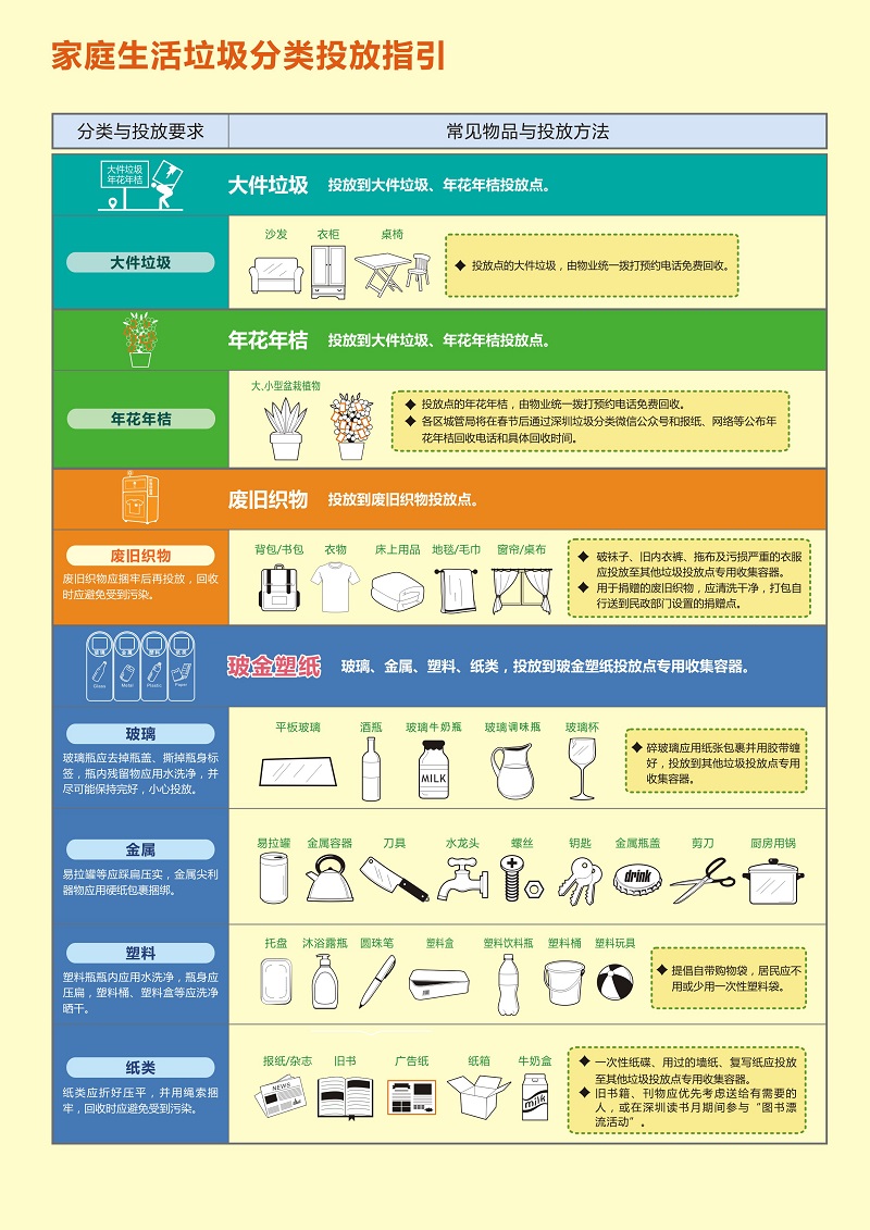 家庭生活垃圾分类投放指引