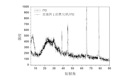 一种非晶态氧化铁薄膜的制备方法