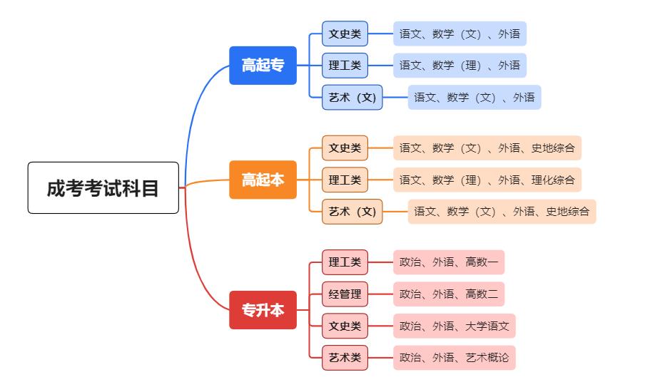 成人高考 成人高考