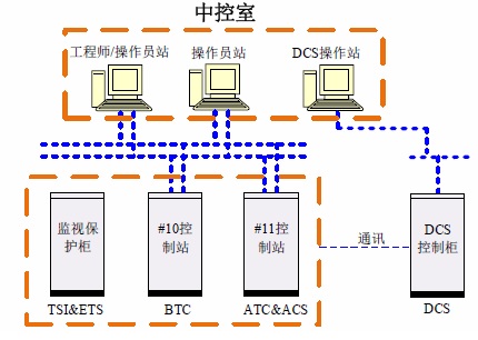 汽机岛控制TCS系统