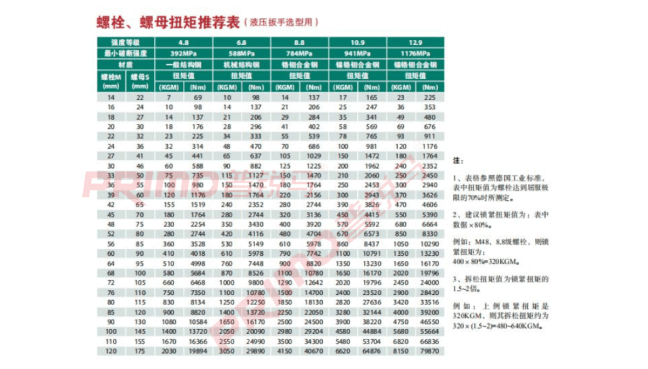 螺栓扭矩推荐表液压扳手选型