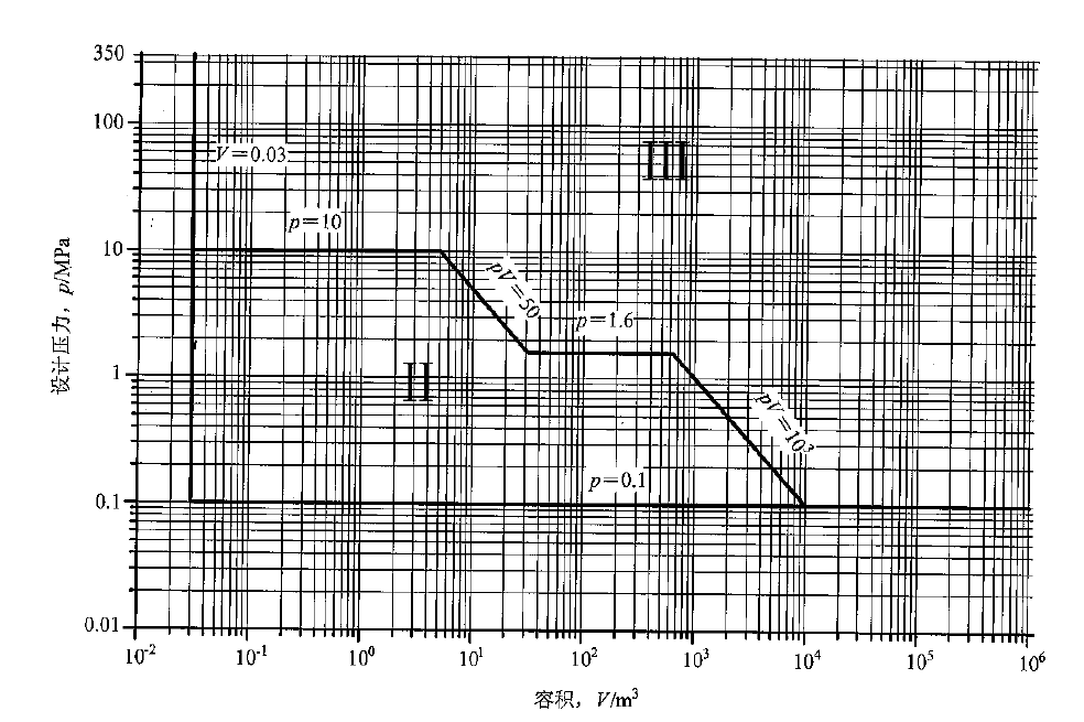 压力容器常用标准、法规