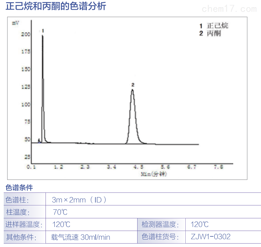 正已烷和丙酮的色谱分析