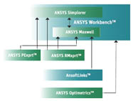 ANSYS Maxwell 低頻電磁場(chǎng)仿真 - 功能特色與解決方案