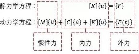 有限元分析