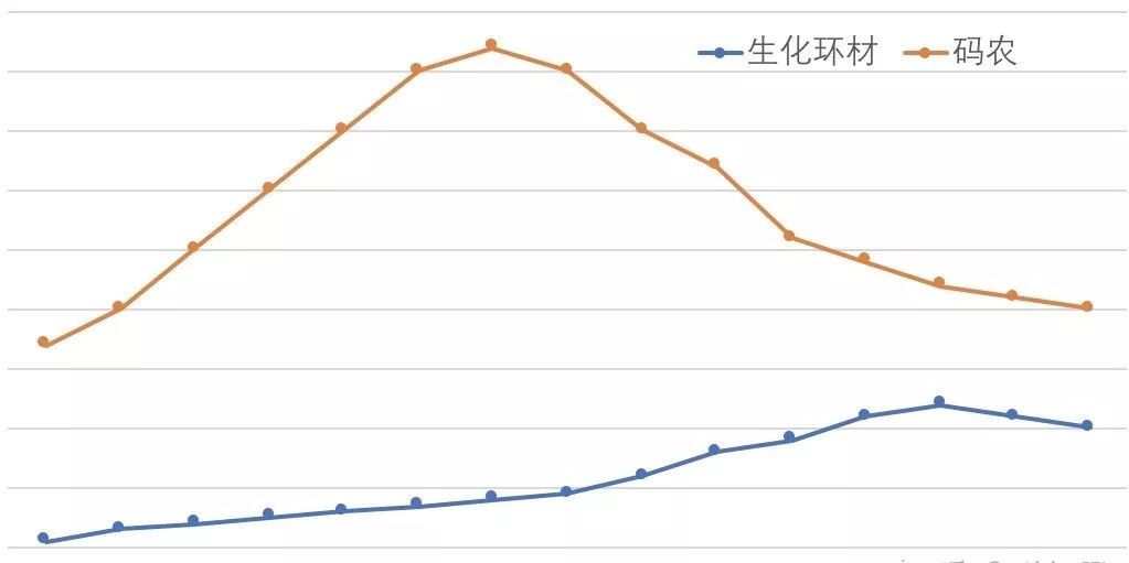 数据对比