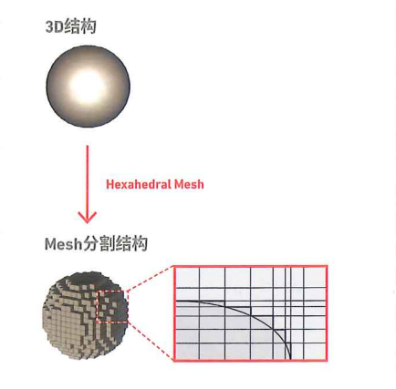 cst网格