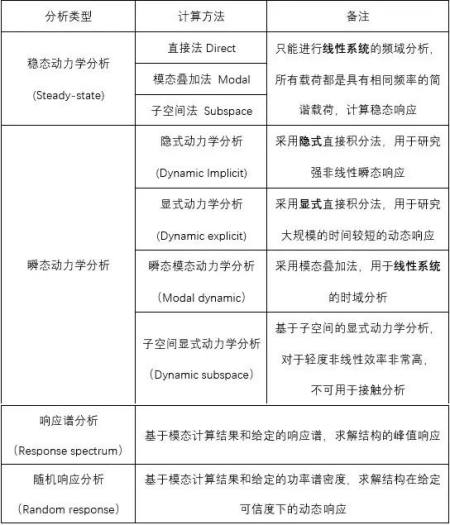 有限元分析