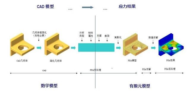 有限元分析