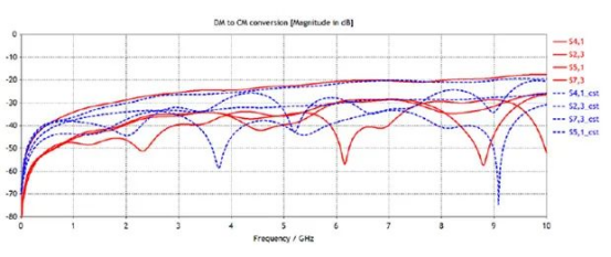 移动电子设备的射频干扰和接收灵敏度分析【CST案例】