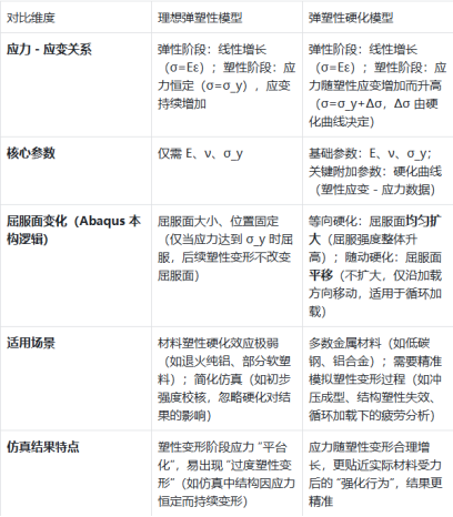 Abaqus弹塑性模型
