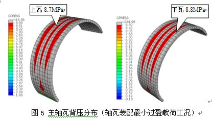 主轴瓦、 Abaqus、主轴承孔、变形、背压