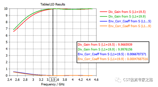 CST电磁模拟三角偶极子天线（下）MIMO系统, 包络相关系数ECC和分集增益DG