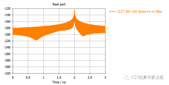 CST直角反射器 --- A求解器， 远场源, 距离像， 逆ChirpZ变换（ICZT）