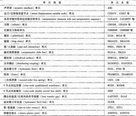 ABAQUS/CAE所不支持的單元類型