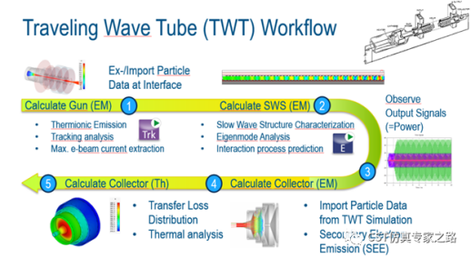 行波管TWT仿真（上）慢波结构的冷设计_CST案例分析
