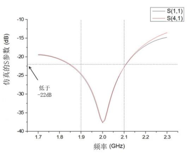 CST軟件加載 Pin 二極管的可重構(gòu)電橋仿真研究