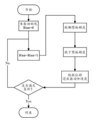 基于 ABAQUS-ISIGHT 的復合支撐軌枕支撐剛度優(yōu)化