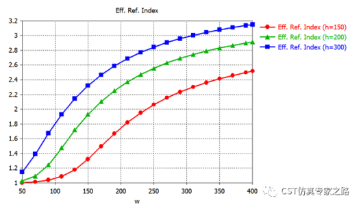 CST表面等离子极化激元SPP --- 硅波导，传播长度，有效模面积