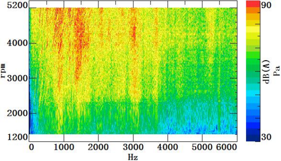 (a)油底壳近场噪声colormap 图