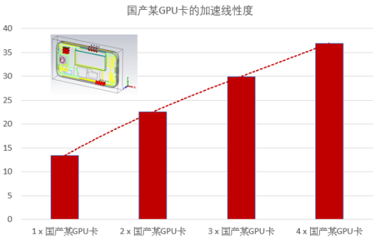 国产某GPU卡在CST软件加速中的性能评估