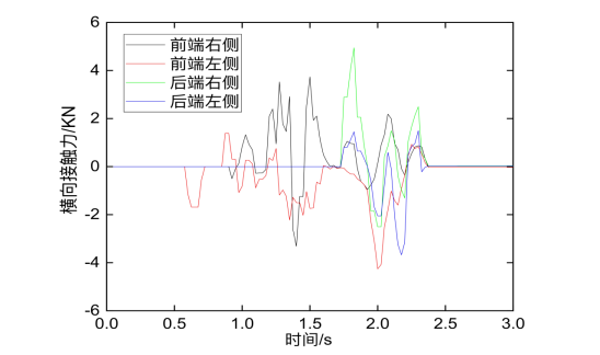 角件與 F-TR 鎖橫向接觸力
