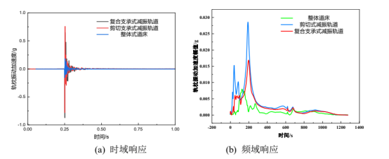 基于ABAQUS的多種軌枕彈性支撐下的軌道基礎動力響應分析