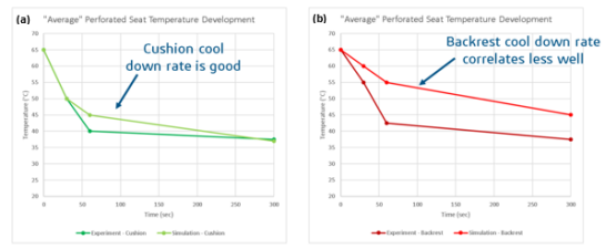 实验和模拟中（a）坐垫（即 Kissen）和（b）靠背（即 Lehne）的一维温度变化图